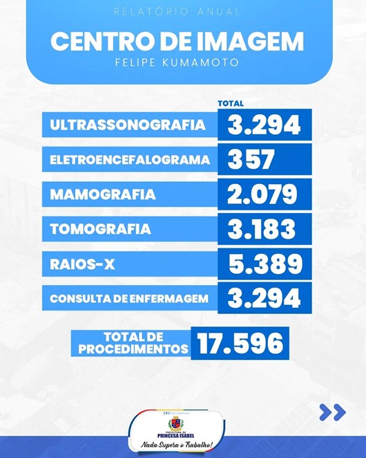 balanço 2022_serviços_Saúde de Princesa Isabel