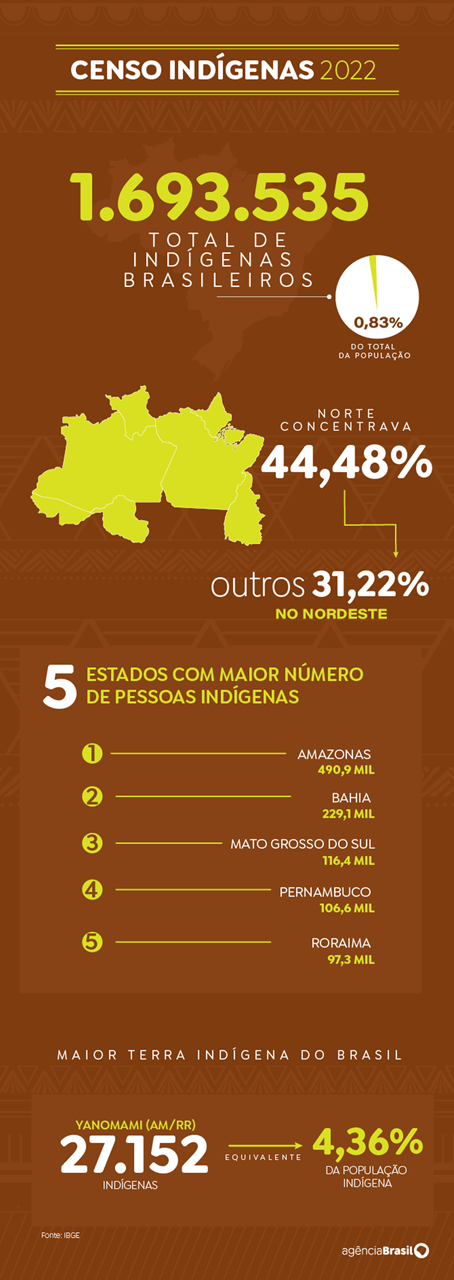 censo_indigena